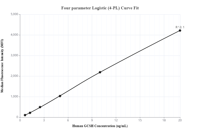 Cytometric bead array standard curve of MP00021-3